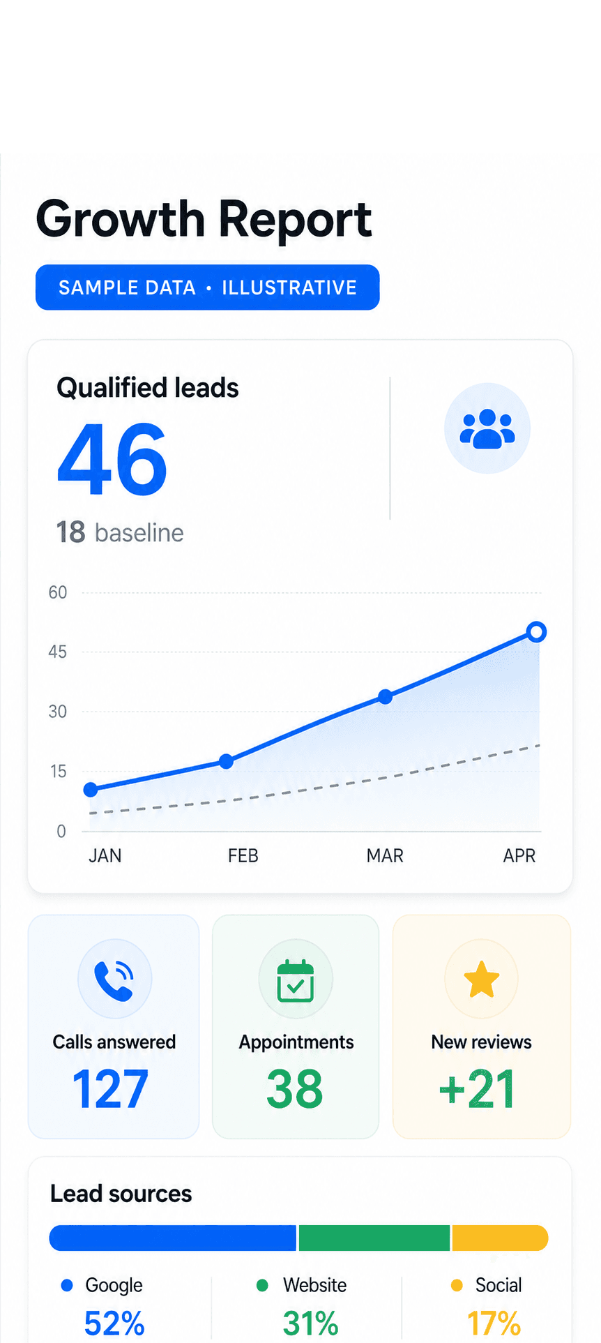 Sample business growth report with qualified leads, calls, appointments, and reviews